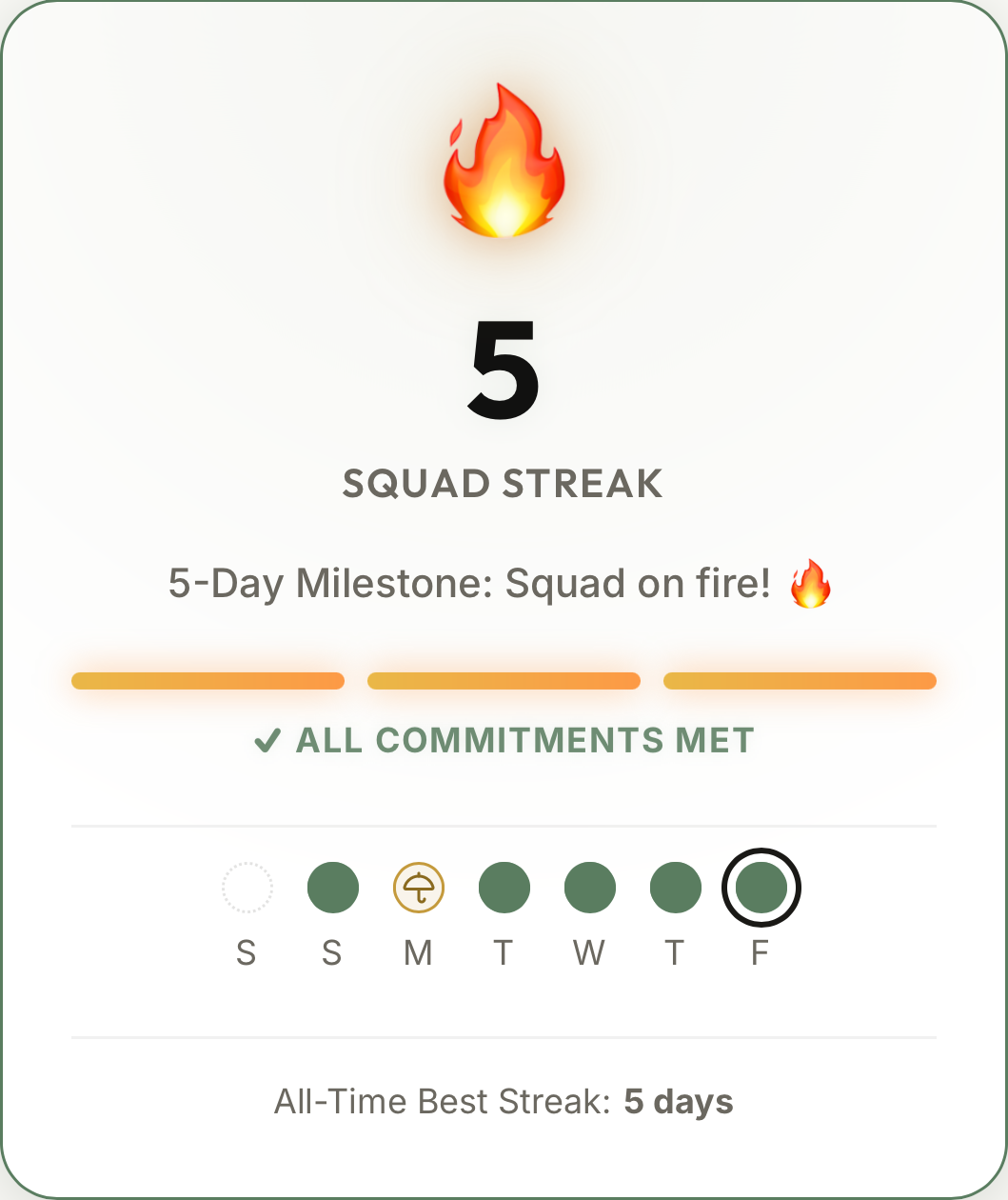 A five-day squad streak with all commitments met and one Grace Break marked in the week.